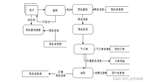基于PHP的高校二手物品交易系统 计算机毕业设计源码04829解析