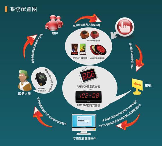 "迅铃无线呼叫系统"是倾力打造的呼叫器行业首选品牌产品,它包括